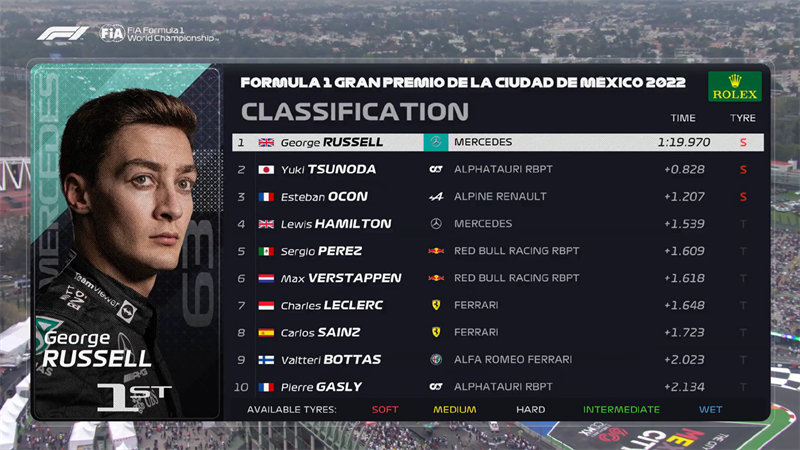 拉塞尔获得了F1墨西哥站二练最快圈。