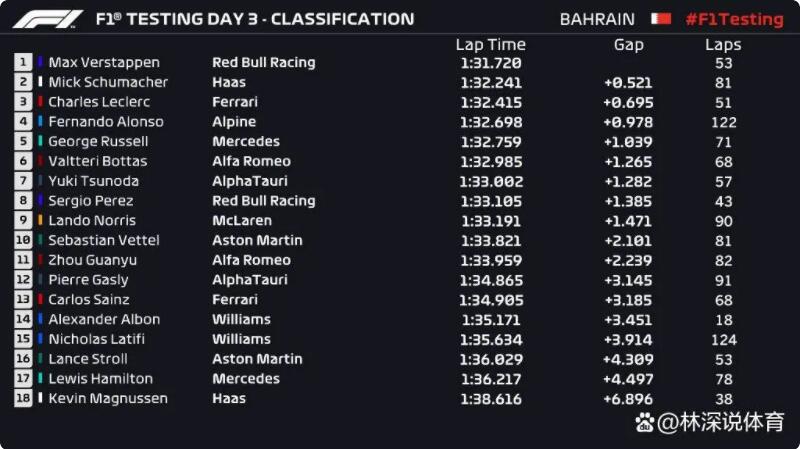 F1巴林测试第三日成绩。