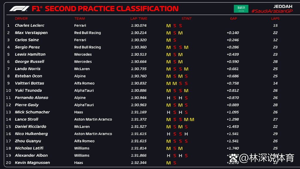 F1沙特站二练成绩。