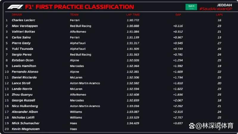 F1沙特大奖赛一练最终成绩。