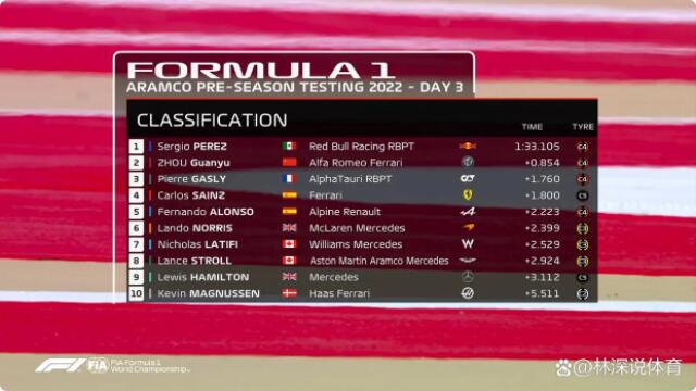 F1巴林测试第三日上午成绩。