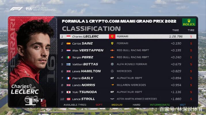 F1迈阿密站排位赛结束，勒克莱尔拿下杆位。