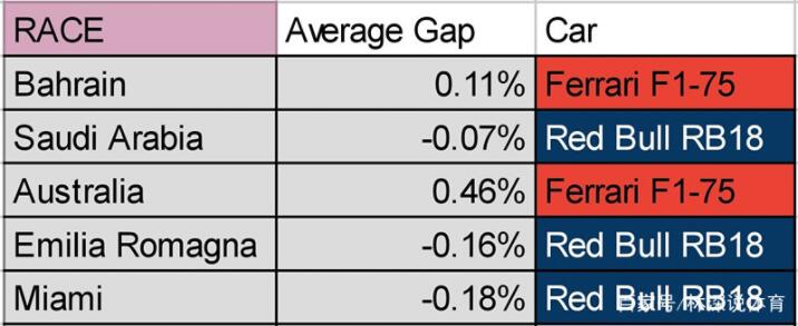 法拉利和红牛前五站的平均圈速对比。
