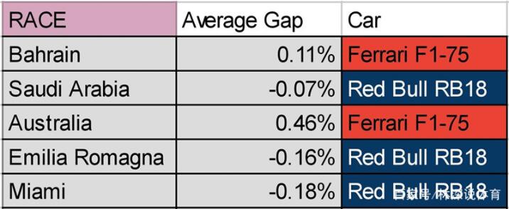 法拉利在前两站平均落后红牛0.17秒。