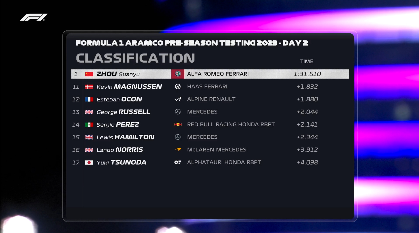 F1巴林测试第二日后七位成绩。