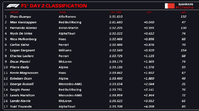 F1冬季测试第二日总成绩。