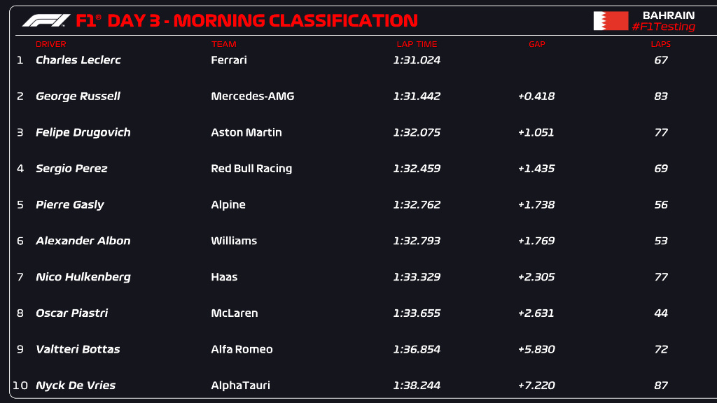 F1巴林冬季测试第三日上午成绩。
