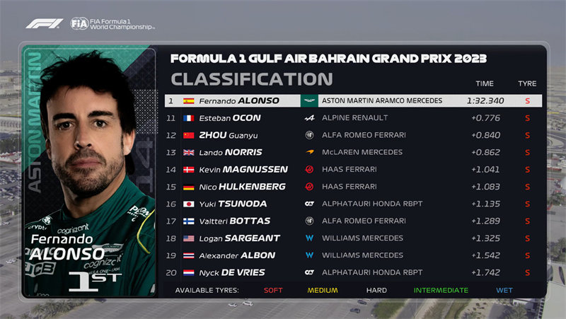 F1巴林大奖赛三练后十位成绩。 F1巴林大奖赛三练后十位成绩。