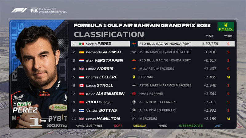 佩雷兹获得F1巴林大奖赛一练最快圈。