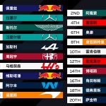 F1沙特大奖赛正赛起步顺位，佩雷兹杆位，阿隆索头排发车！
