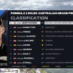 澳大利亚F1大奖赛一练结果：维斯塔潘最快，汉密尔顿升至第二！