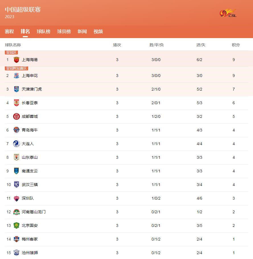 上海的两支球队在三轮过后暂时位列一二位。