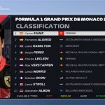 摩纳哥F1大奖赛一练成绩，赛恩斯最快，阿隆索获得第二！