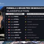 摩纳哥F1大奖赛三练成绩：维斯塔潘最快，红牛包揽一二！