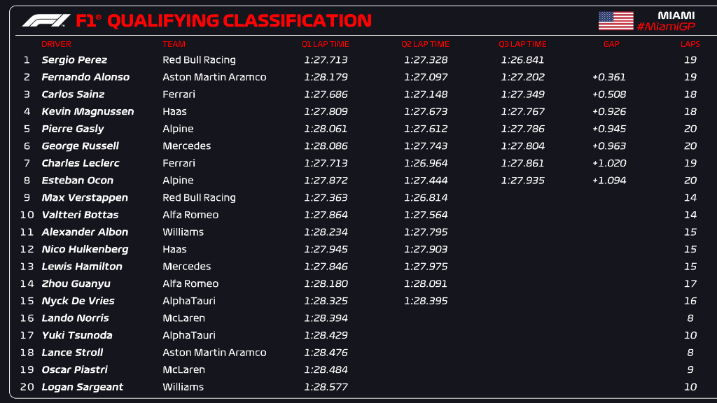 迈阿密F1大奖赛排位赛成绩。