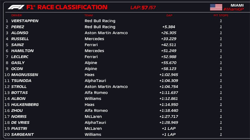 迈阿密F1大奖赛最终排名。