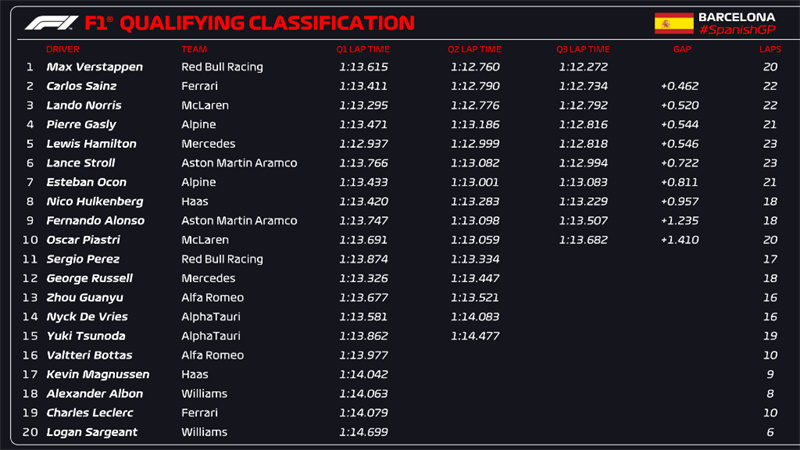 西班牙F1大奖赛排位赛最终成绩。
