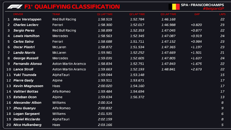 比利时F1大奖赛排位赛成绩。
