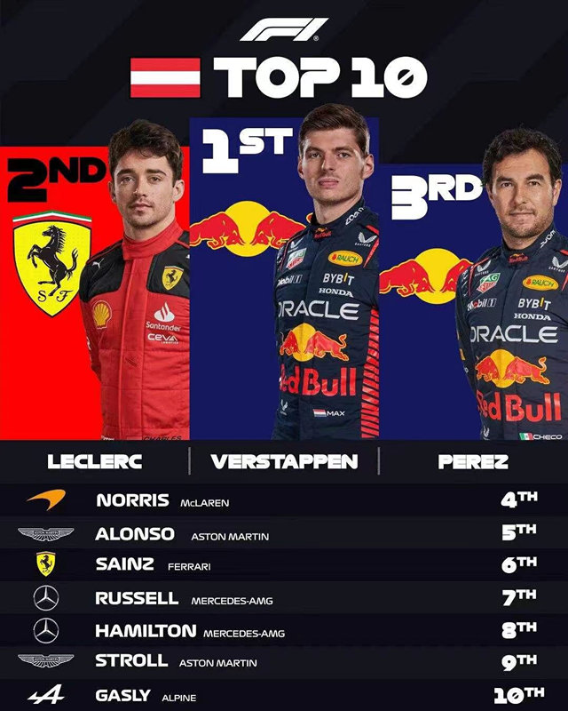 奥地利F1大奖赛前十位排名成绩。