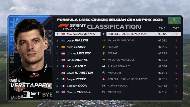 维斯塔潘获得了比利时F1大奖赛冲刺排位赛的第一。