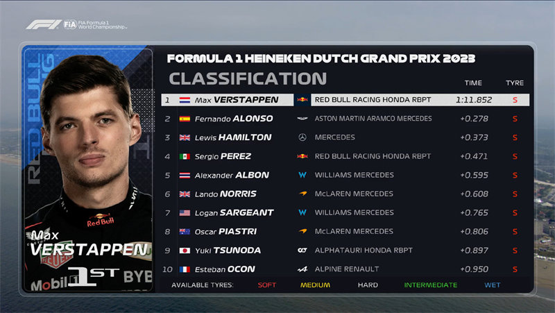 维斯塔潘获得荷兰F1大奖赛一练最快圈。