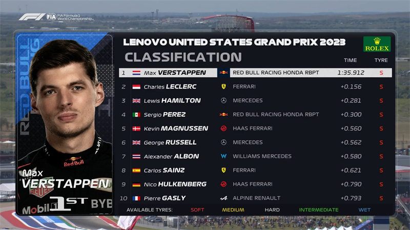 维斯塔潘获得了美国F1大奖赛一练的最快圈。