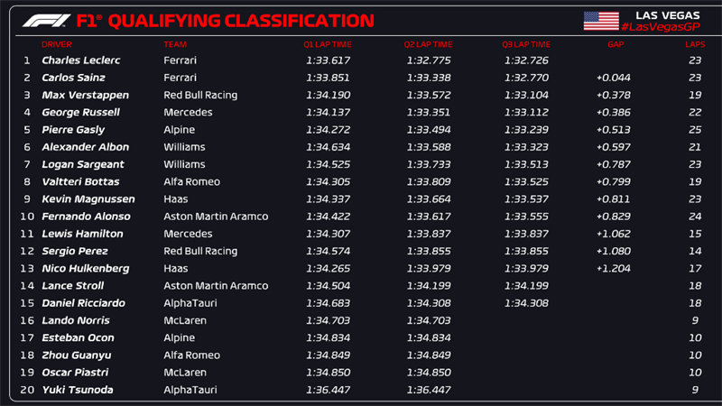 美国拉斯维加斯F1大奖赛排位赛所有成绩。