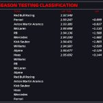 2024赛季F1巴林测试首日上午，维斯塔潘最快，阿隆索劳模！