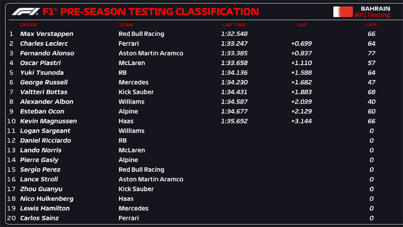 F12024赛季巴林测试首日上午成绩。
