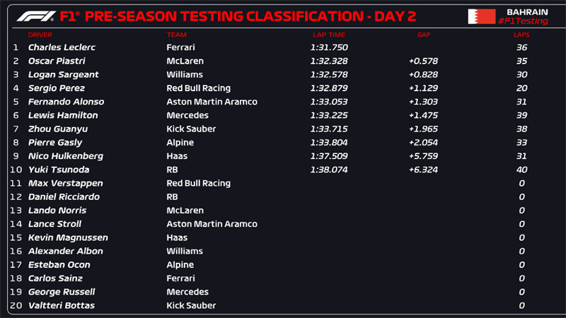 巴林F1冬季测试第二日上午成绩。