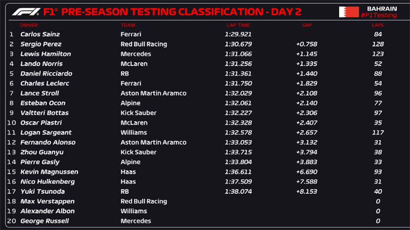 2024赛季巴林F1冬季测试第二日成绩，赛恩斯最快，周冠宇第十三！插图