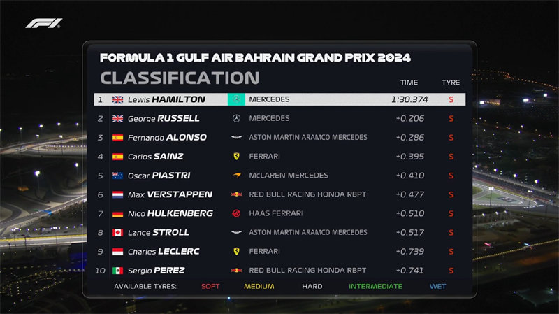 巴林F1大奖赛二练成绩。