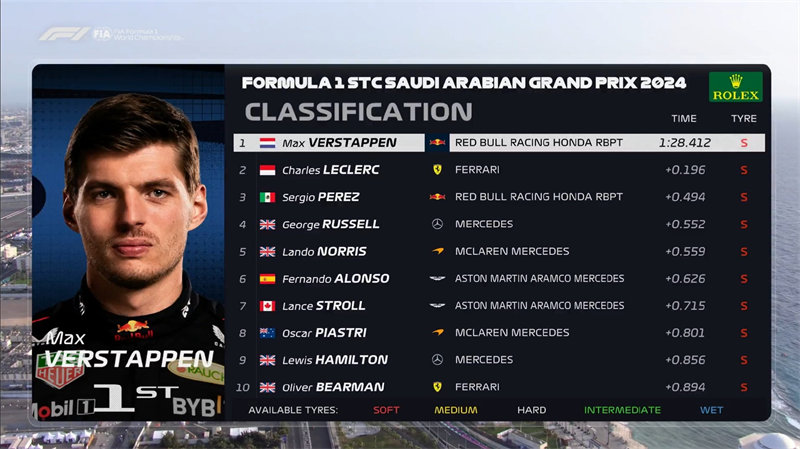 维斯塔潘获得了沙特F1大奖赛三练的最快圈。