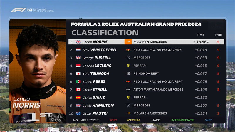 诺里斯获得了澳大利亚F1大奖赛一练最快圈。