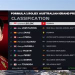澳大利亚F1大奖赛二练成绩，勒克莱尔最快，周冠宇第十一！