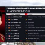 澳大利亚F1大奖赛三练：勒克莱尔最快，周冠宇第十四！