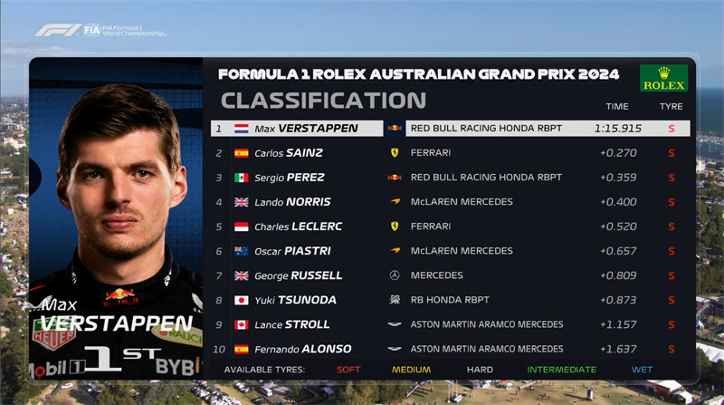 维斯塔潘获得了澳大利亚F1大奖赛的杆位。