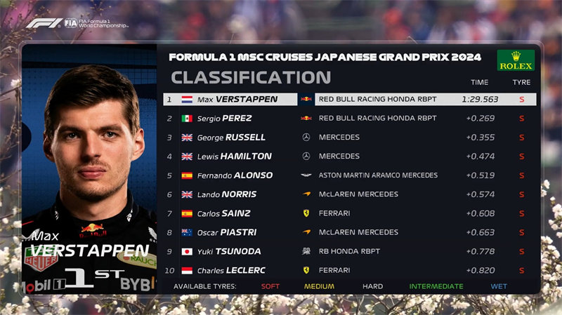 日本F1大奖赛三练：维斯塔潘最快，红牛包揽一二位！插图