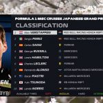 日本F1大奖赛一练：维斯塔潘最快，周冠宇第十八！