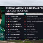 F1中国大奖赛一练，斯托尔创造最快圈速，周冠宇稳定发挥位列第十一！